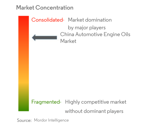 China Automotive Engine Oils Market Concentration China Automotive Engine Oils Market Concentration