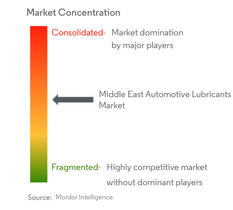 Middle East Automotive Lubricants Market Concentration Middle East Automotive Lubricants Market Concentration