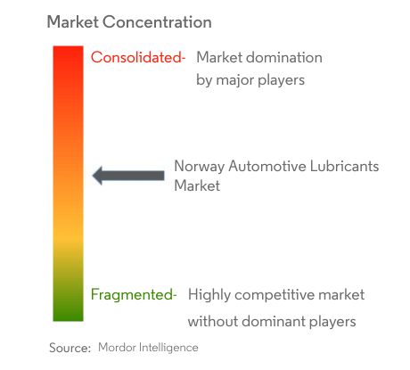 Norway Automotive Lubricants Market Concentration Norway Automotive Lubricants Market Concentration