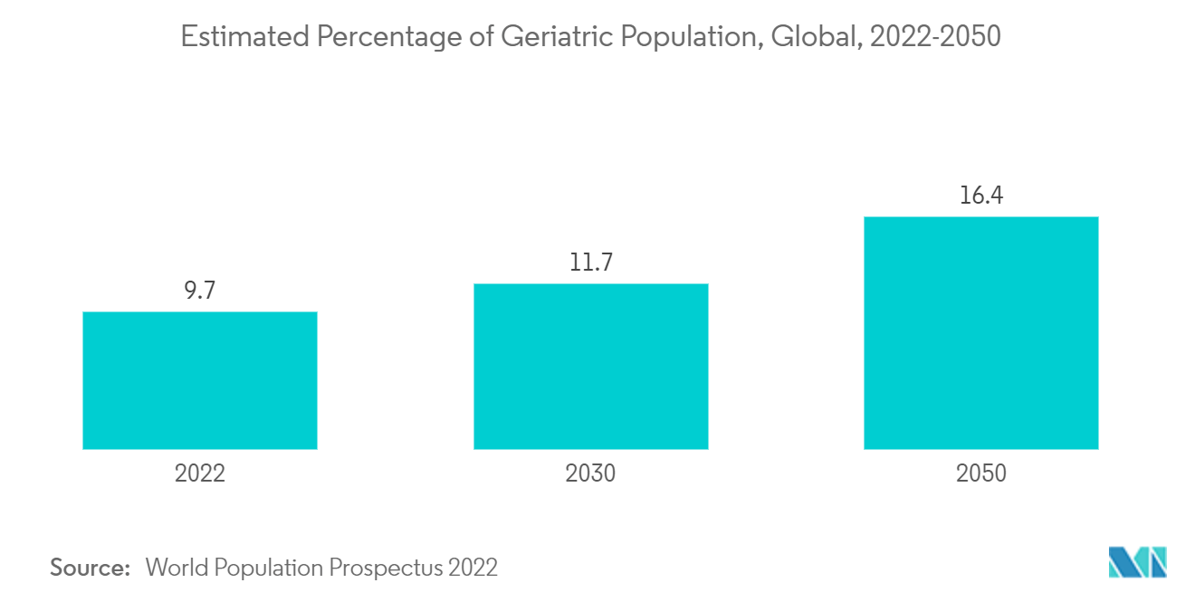 Abdominal Stent Graft System Market Trends Abdominal Stent Graft System Market: Estimated Percentage of Geriatric Population, Global, 2022-2050