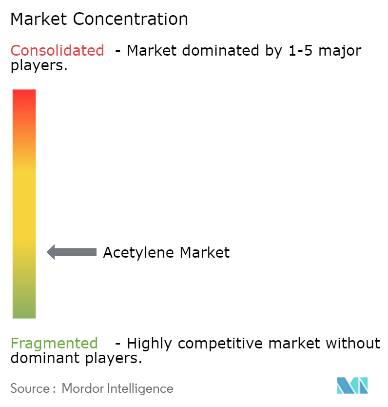 Acetylene Market Concentration