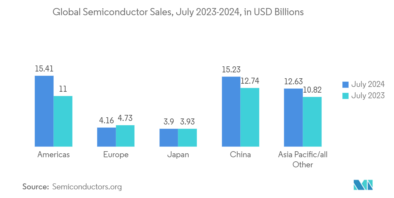 Additive Manufacturing In Semiconductor Market Trends Additive Manufacturing In Semiconductor Market: Global Semiconductor Sales, July 2023-2024, in USD Billions