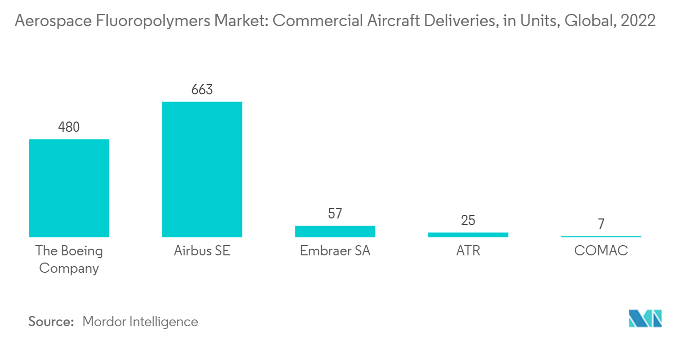 Aerospace Fluoropolymers Market Trends Aerospace Fluoropolymers Market: Commercial Aircraft Deliveries in 2022
