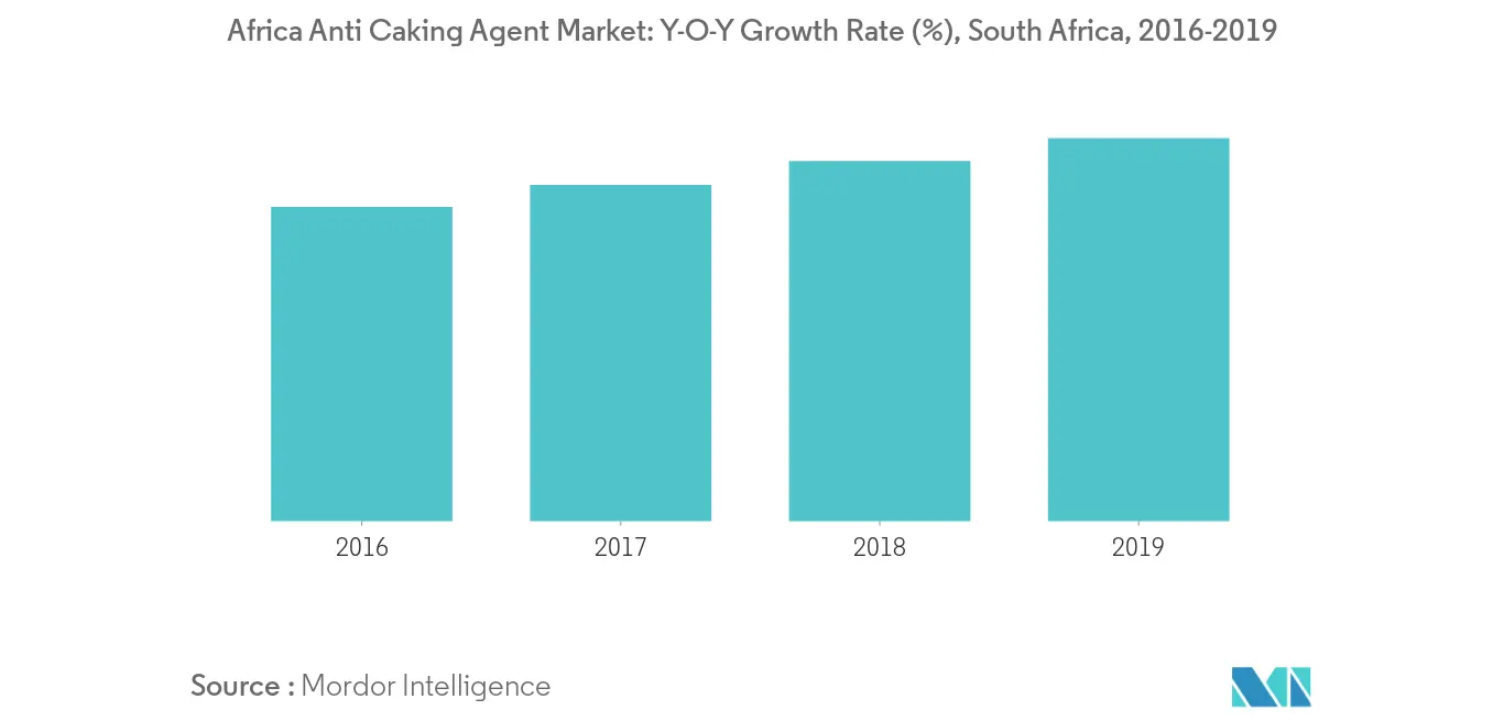 Africa Anti Caking Agent Market Trends africa anti-caking agent market growth