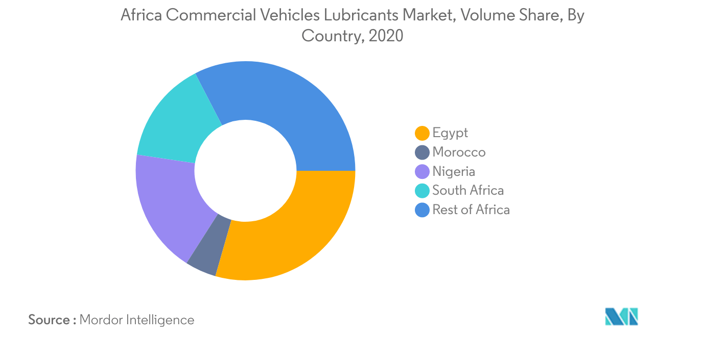 Africa Commercial Vehicles Lubricants Market Trends Africa Commercial Vehicles Lubricants Market Largest Country : <span style="font-family: 'regular_bold';color:#0e7db3;">Egypt</span>