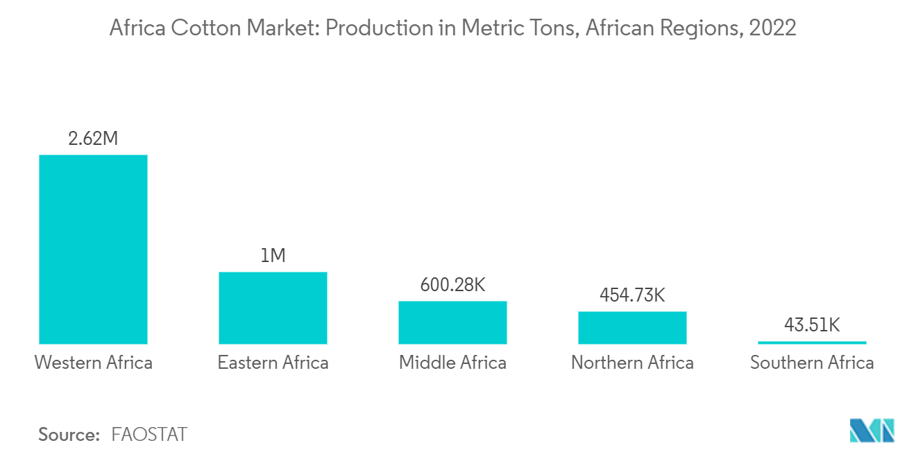 Africa Cotton Market Trends Africa Cotton Market: Production in Metric Tons, African Regions, 2022