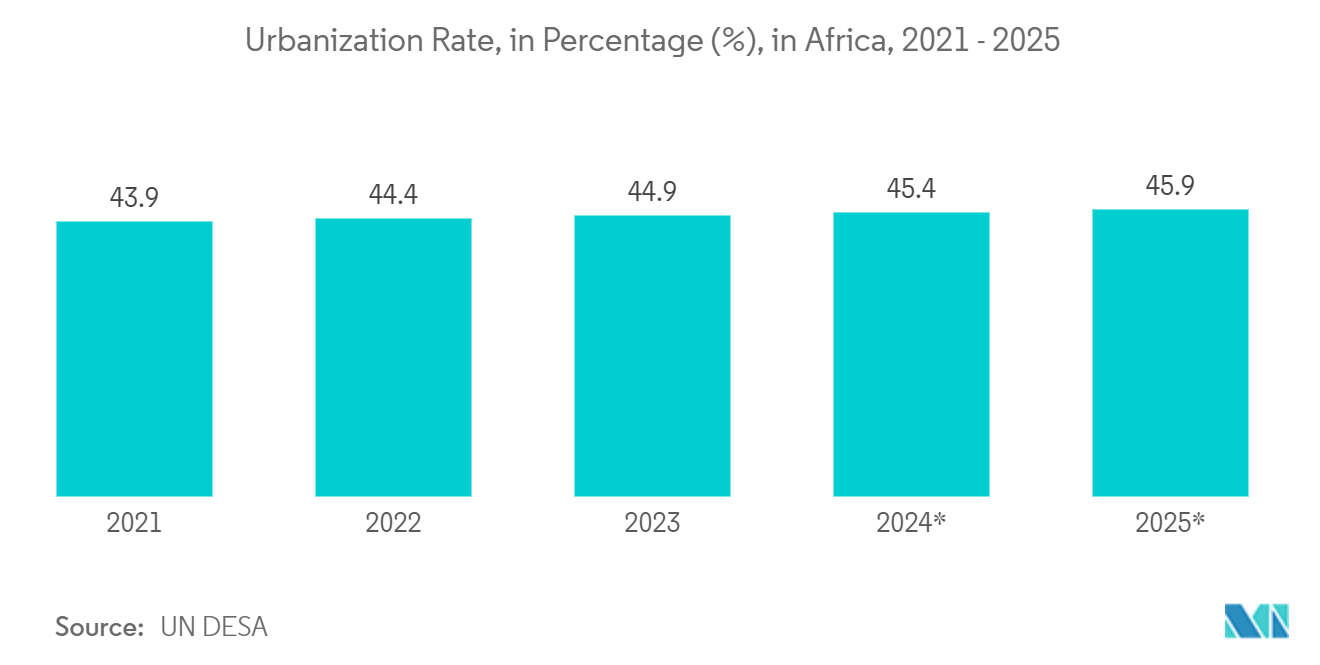 Africa Geospatial Analytics Market Trends Africa Geospatial Analytics Market: Urbanization Rate, in Percentage (%), in Africa, 2021 - 2025*