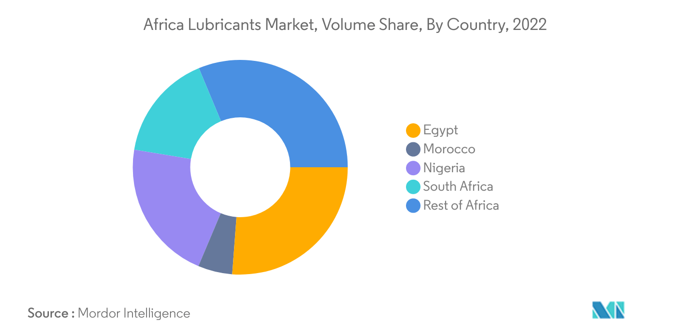 Africa Lubricants Market Trends Africa Lubricants Market Largest Country : <span style="font-family: 'regular_bold';color:#0e7db3;">Egypt</span>