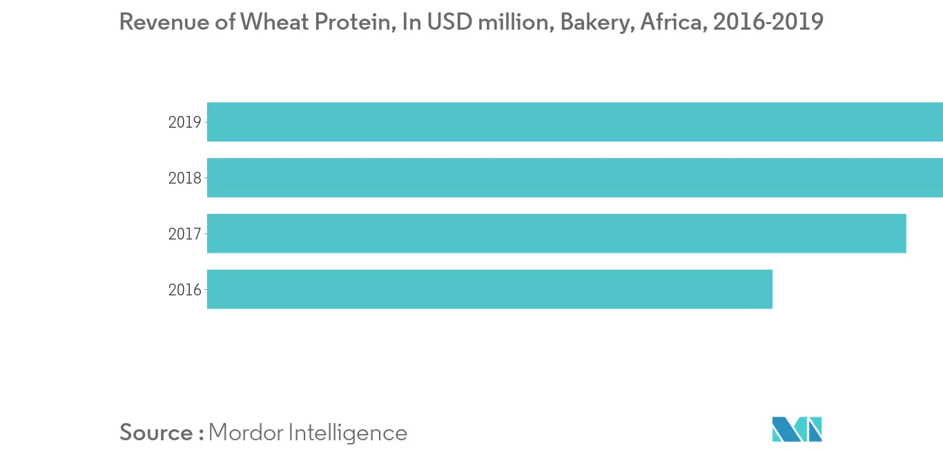 Africa Wheat Protein Market Trends Africa Wheat Protein Market1