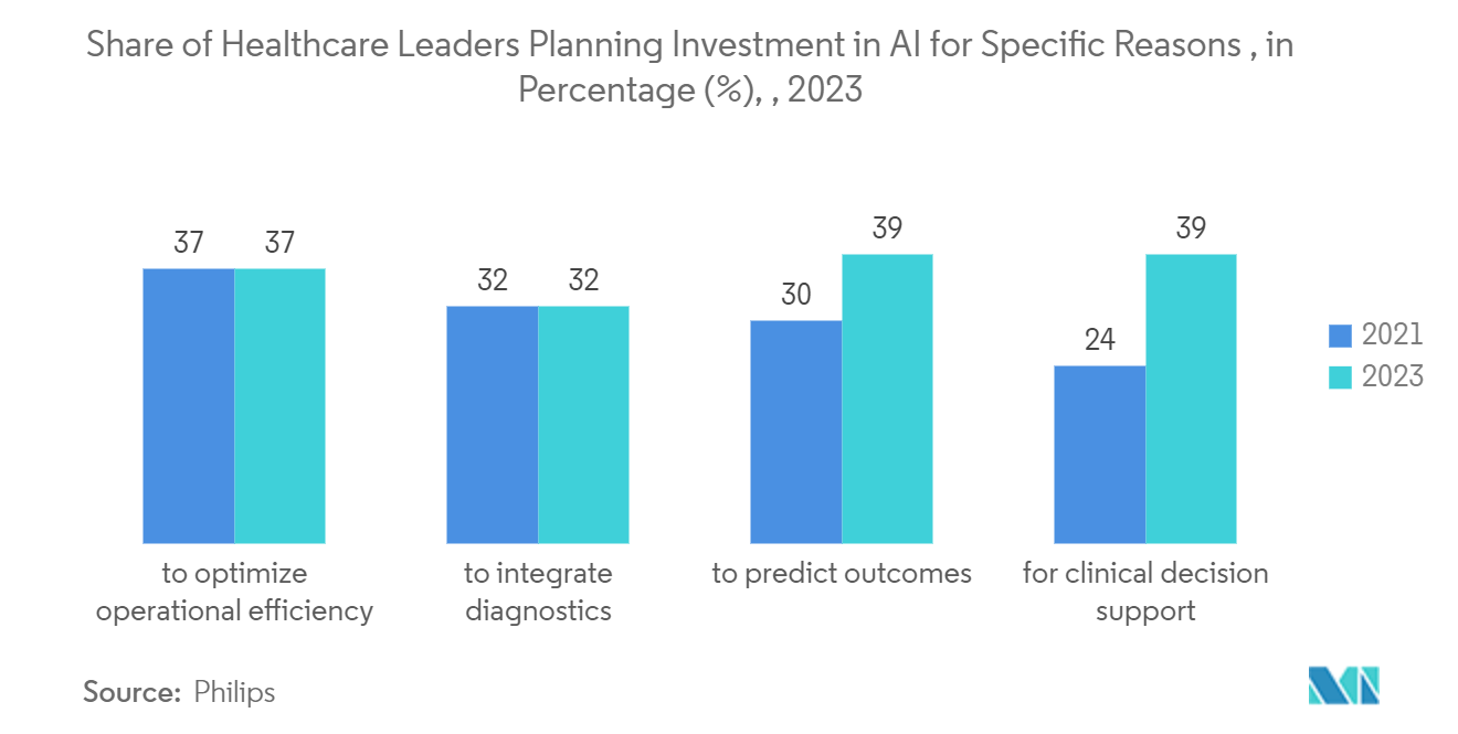 AI Platform Market Trends AI Platform Market: Share of Healthcare Leaders Planning Investment in AI for Specific Reasons , in Percentage (%),