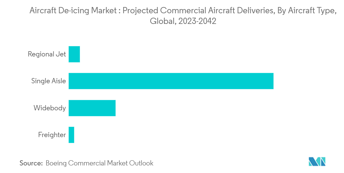 Aircraft De Icing Market Trends Aircraft De-icing Market : Projected Commercial Aircraft Deliveries, By Aircraft Type, Global, 2023-2042