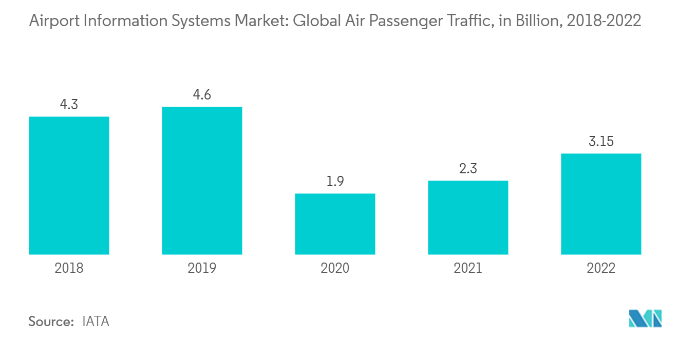 Airport Information Systems Market Trends Airport Information Systems Market_Trends1
