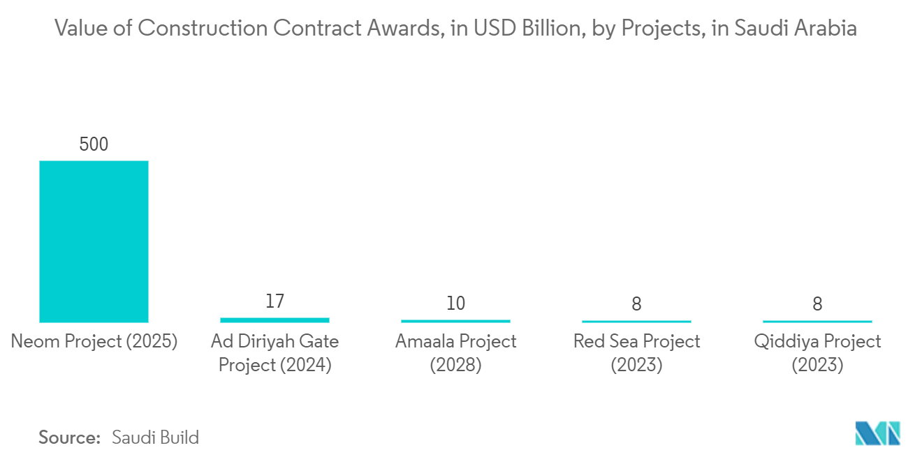 Aluminum Composite Panel (ACP) Market Trends Aluminum Composite Panel Market : Value of Construction Contract Awards, in USD Billion, by Projecis, in Saudi Arabia