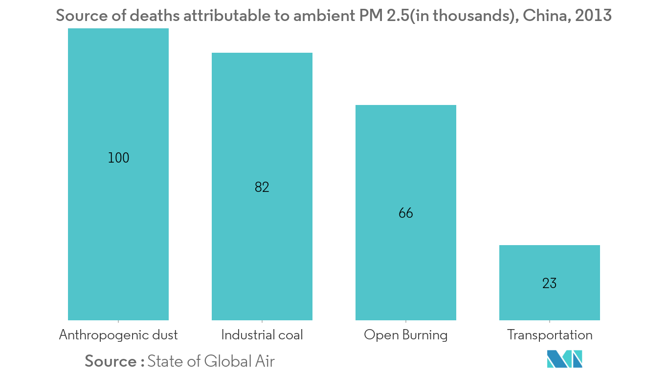 Anti-Pollution Mask Market Trends Anti-Pollution Mask Market Share