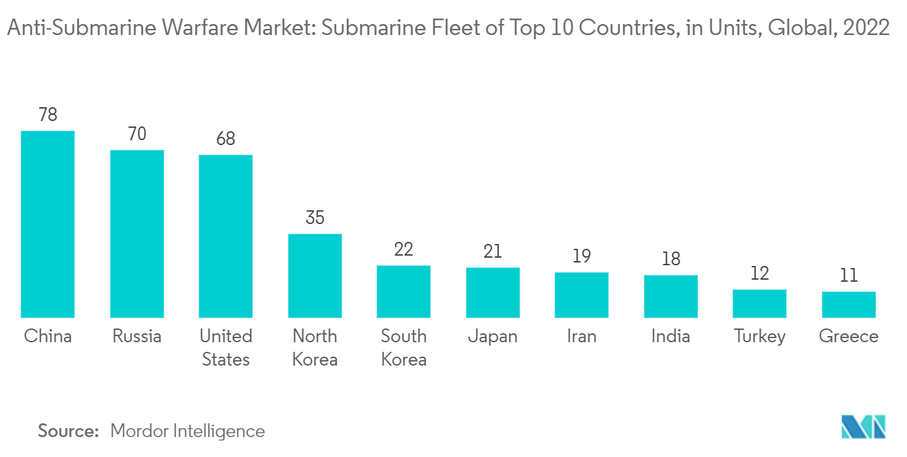 Anti-Submarine Warfare Market Trends Anti-Submarine Warfare Market: Submarine Fleet of Top 10 Countries, 2022