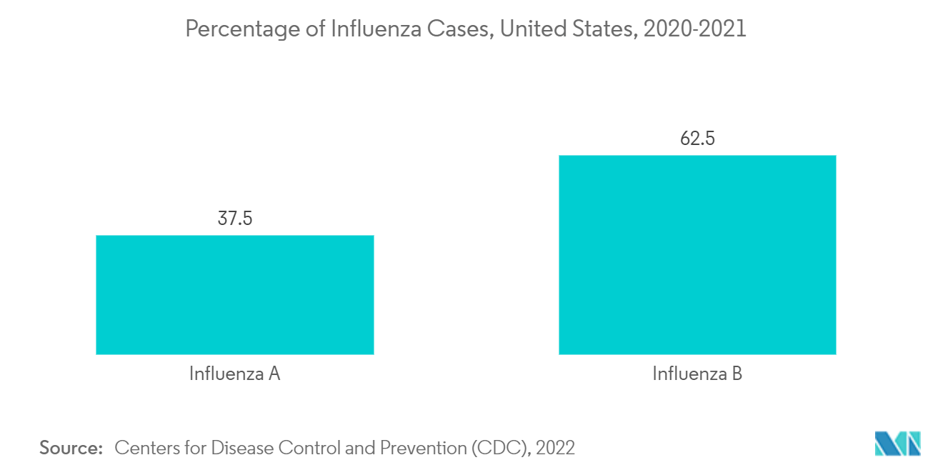 Anti-Viral Therapeutics Market Trends Anti-viral Therapeutics Market : Percentage of Influenza Cases, United States, 2020-2021