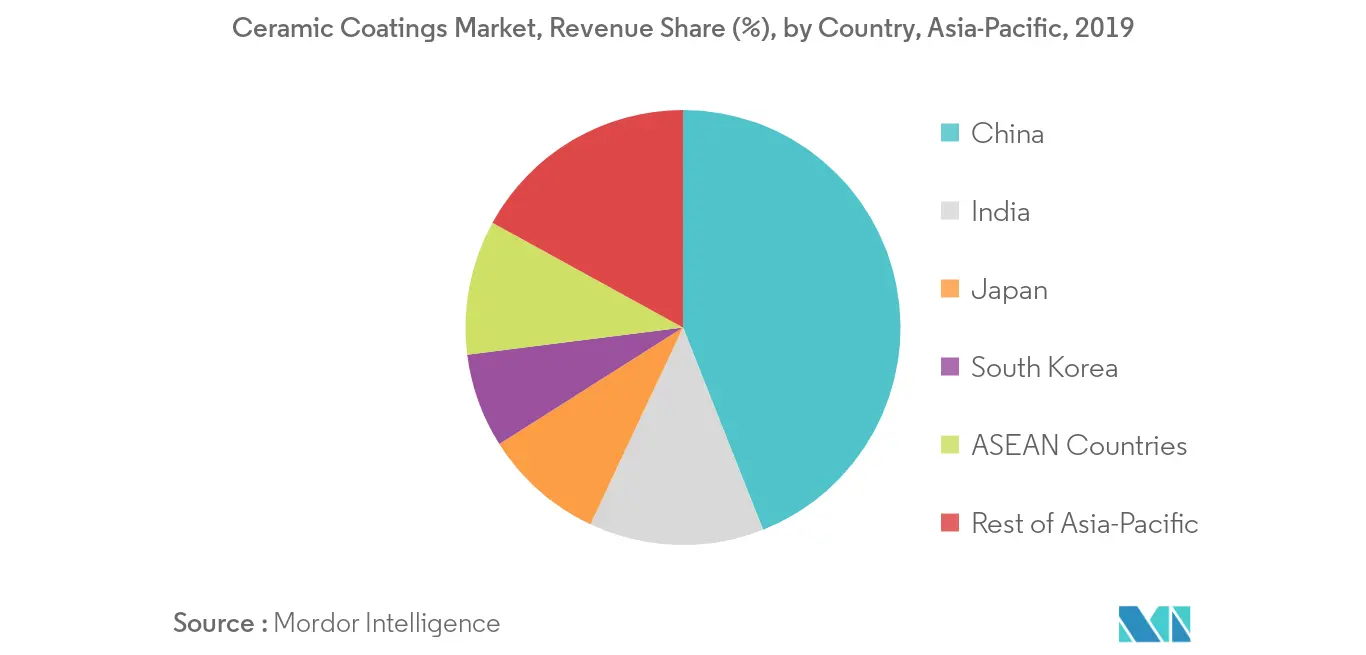 Asia-Pacific Ceramic Coatings Market Trends Asia-Pacific Ceramic Coatings Market Growth