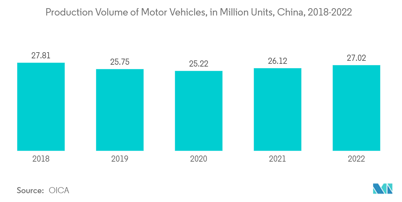 Asia-Pacific Molecular Sieve Market Trends Asia-Pacific Molecular Sieve Market: Production Volume of Motor Vehicles, in Million Units, China, 2018-2022