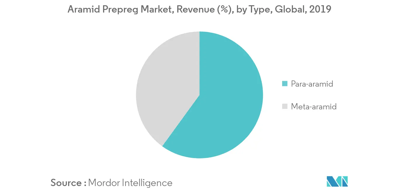 Aramid Prepreg Market Trends Aramid Prepreg Market - Segmentation Trends