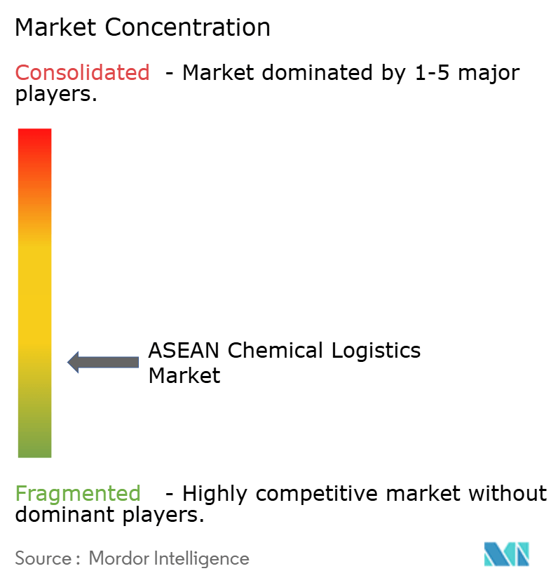 ASEAN Chemical Logistics Market Concentration ASEAN Chemical Logistics Market Concentration