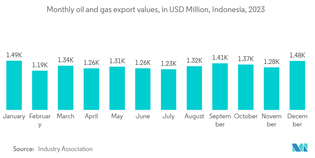 ASEAN Chemical Logistics Market Trends ASEAN Chemical Logistics Market: Monthly oil and gas export values, in USD Million, Indonesia, 2023