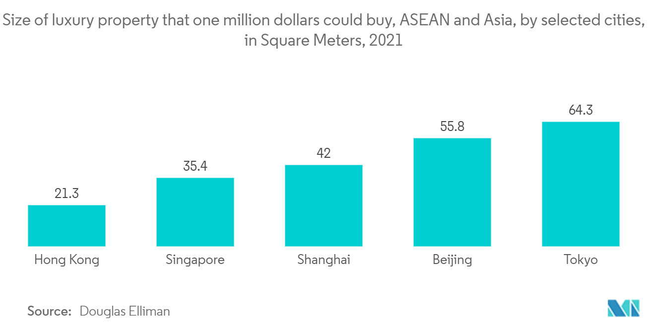 ASEAN Condominiums and Apartments Market - Size of luxury property