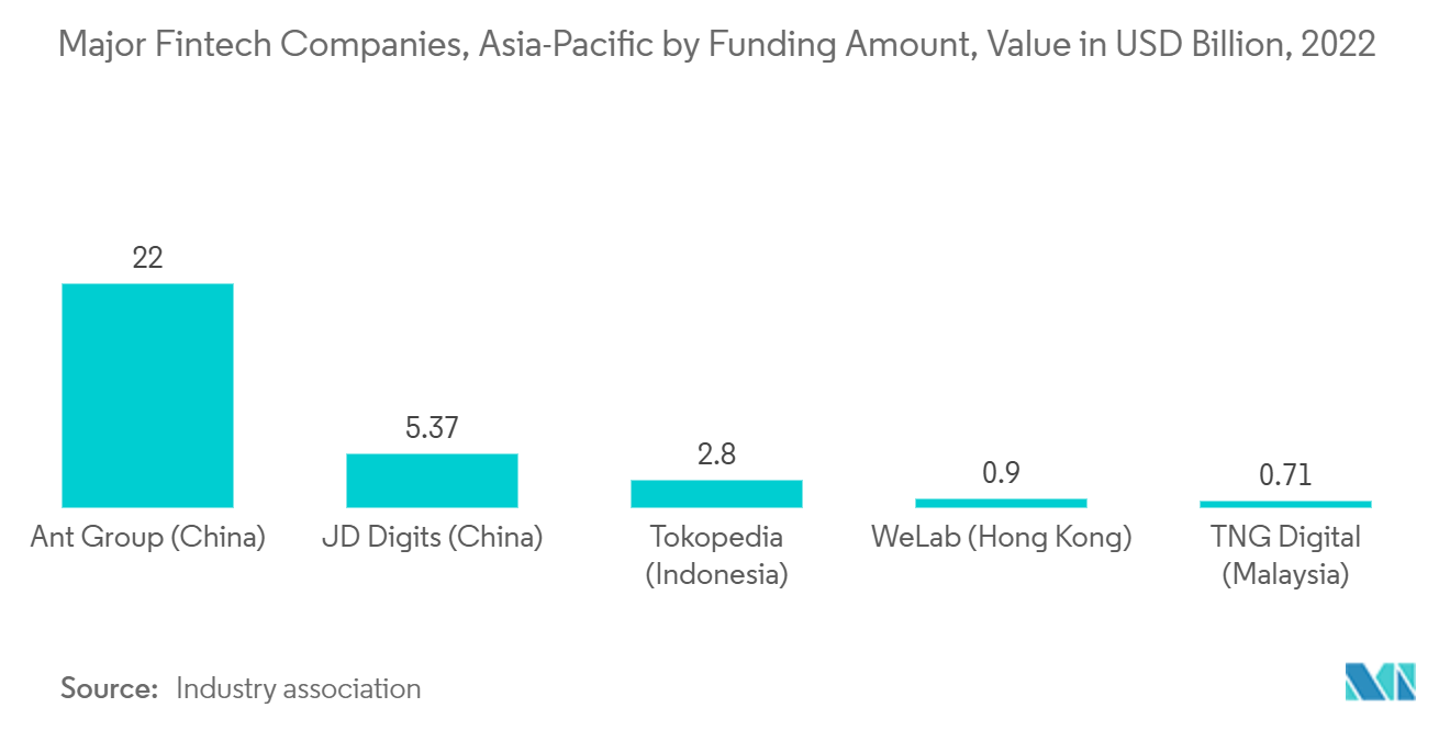 ASEAN Office Real Estate Market Trends ASEAN Office Real Estate Market: Major Fintech Companies, Asia-Pacific by Funding Amount, Value in USD Billion, 2022