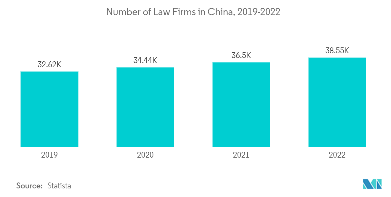 Asia-Pacific Legal Services Market Trends Asia-Pacific Legal Services Market: Number of Law Firms in China, 2019-2022