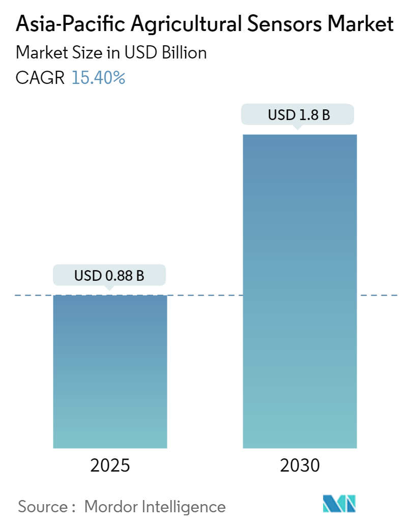 Asia-Pacific Agricultural Sensors Market Size Asia-Pacific Agricultural Sensors Market Summary