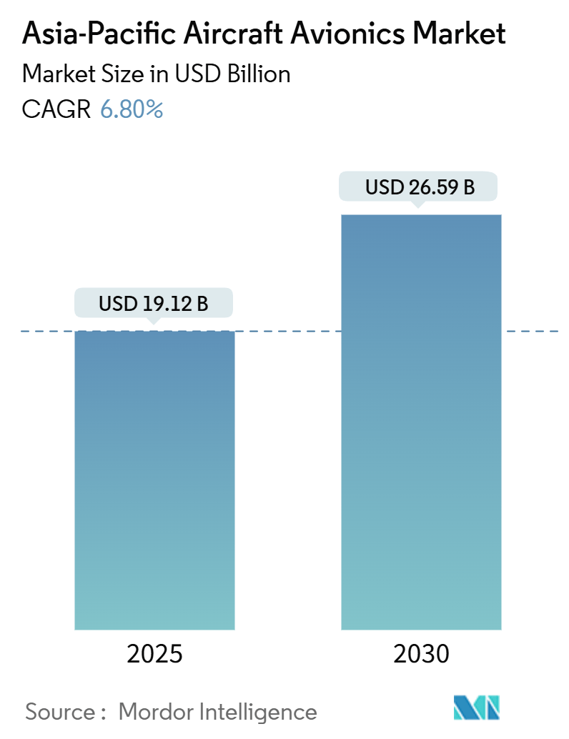 Asia-Pacific Aircraft Avionics Market Size Asia-Pacific Aircraft Avionics Market Summary