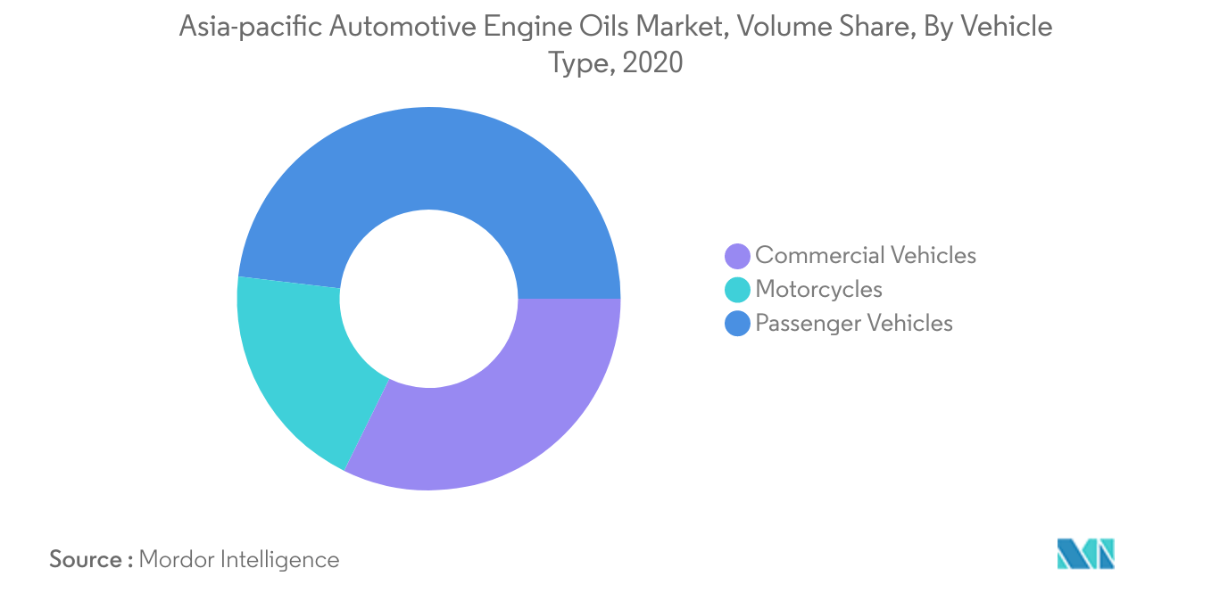 Asia-pacific Automotive Engine Oils Market Trends Asia-pacific Automotive Engine Oils Market Largest Segment By Vehicle Type : <span style="font-family: 'regular_bold';color:#0e7db3;">Passenger Vehicles</span>