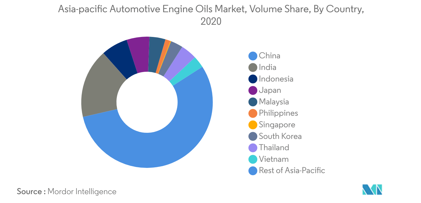 Asia-pacific Automotive Engine Oils Market Trends Asia-pacific Automotive Engine Oils Market Largest Country : <span style="font-family: 'regular_bold';color:#0e7db3;">China</span>