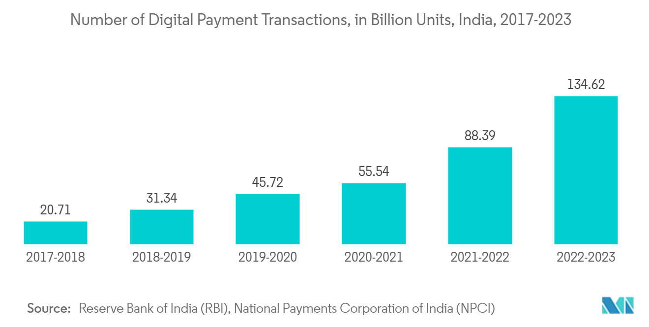 Asia-Pacific Cloud Computing Market Trends Asia-Pacific Cloud Computing Market: Number of Digital Payment Transactions, in Billion Units, India, 2017-2023