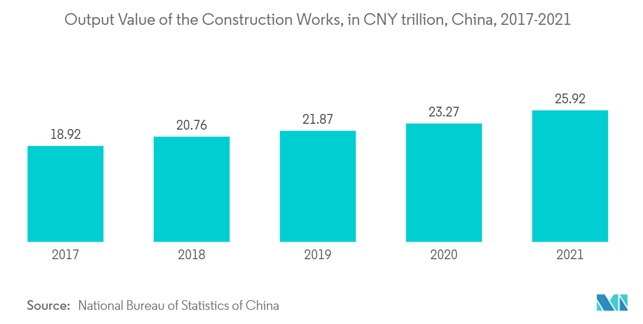 Asia-Pacific Colloidal Silica Market Trends Asia-Pacific Colloidal Silica Market - Output Value of the Construction Works, in CNY trillion, China, 2017-2021