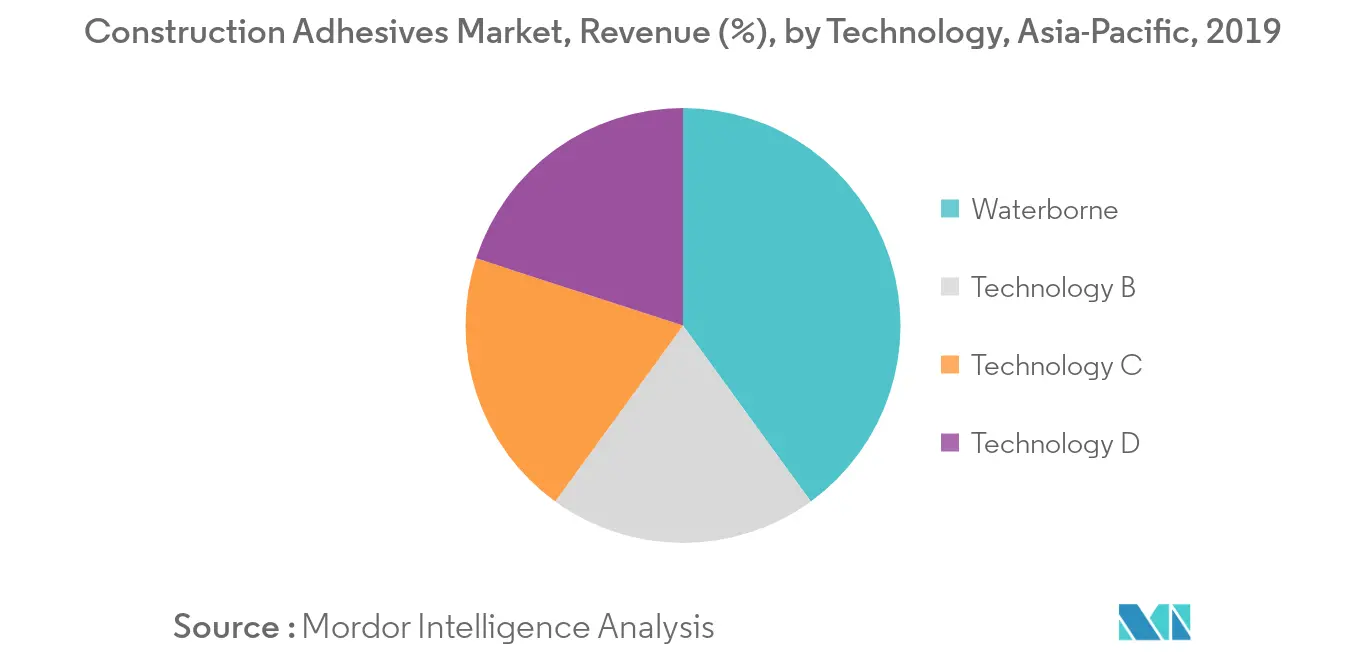 Asia-Pacific Construction Adhesives Market Trends Asia-Pacific Construction Adhesives Market - Segmentation Trends