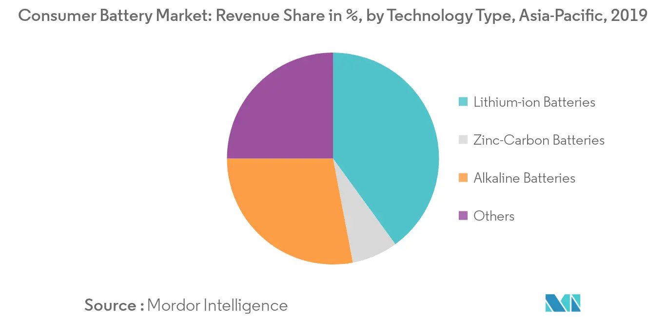 Asia-Pacific Consumer Battery Market Trends Asia-Pacific Consumer Battery Market Share