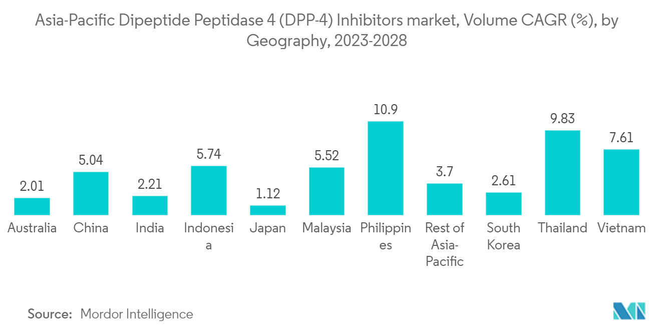 Asia-Pacific Dipeptide Peptidase 4 (DPP-4) Inhibitors Market Trends Asia-Pacific Dipeptide PepAsia-Pacific Dipeptide Peptidase 4 (DPP-4) Inhibitors market, Volume CAGR (%), by Geography, 2023-2028