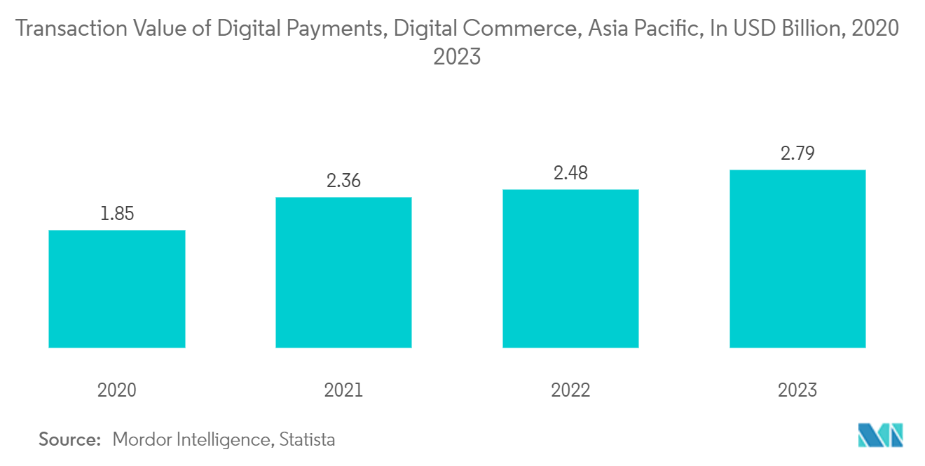 Asia-Pacific Fintech Market Trends Asia-Pacific Fintech Market: Transaction Value of Digital Payments, Asia Pacific, 2021, by Country, In USD Billion