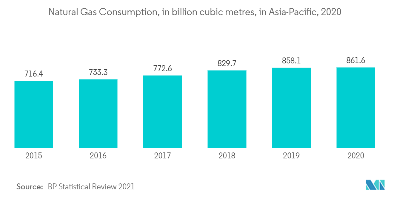 Asia-Pacific Gas Turbine MRO Market - Natural Gas Consumption