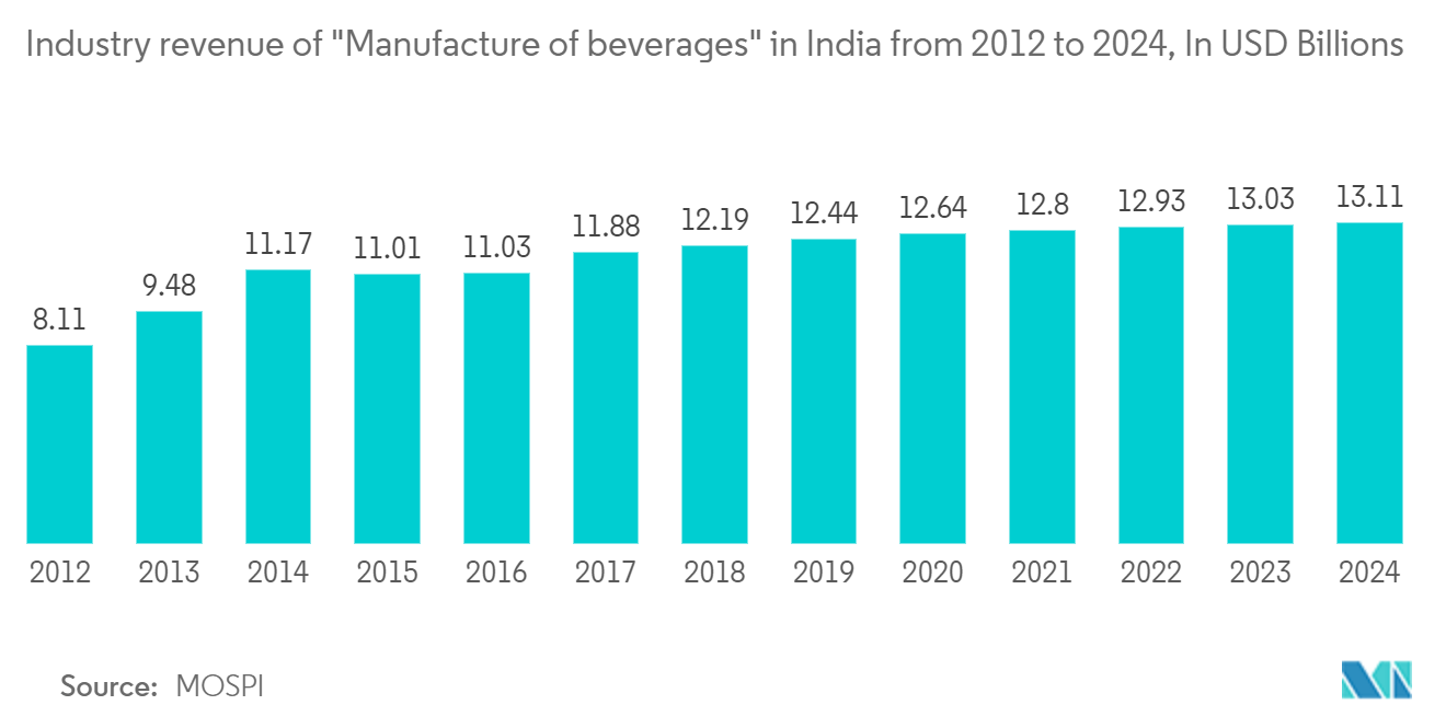 Asia Pacific Glass Packaging Market Trends Asia Pacific Glass Packaging Market - Industry revenue of "Manufacture of beverages" in India from 2012 to 2024, In USD Billions