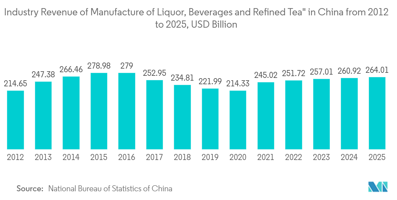 Asia Pacific Glass Packaging Market Trends Asia Pacific Glass Packaging Market - Industry revenue of Manufactur of Liquor, Beverages and Refined Tea in China from 2012 to 2025, USD Billion