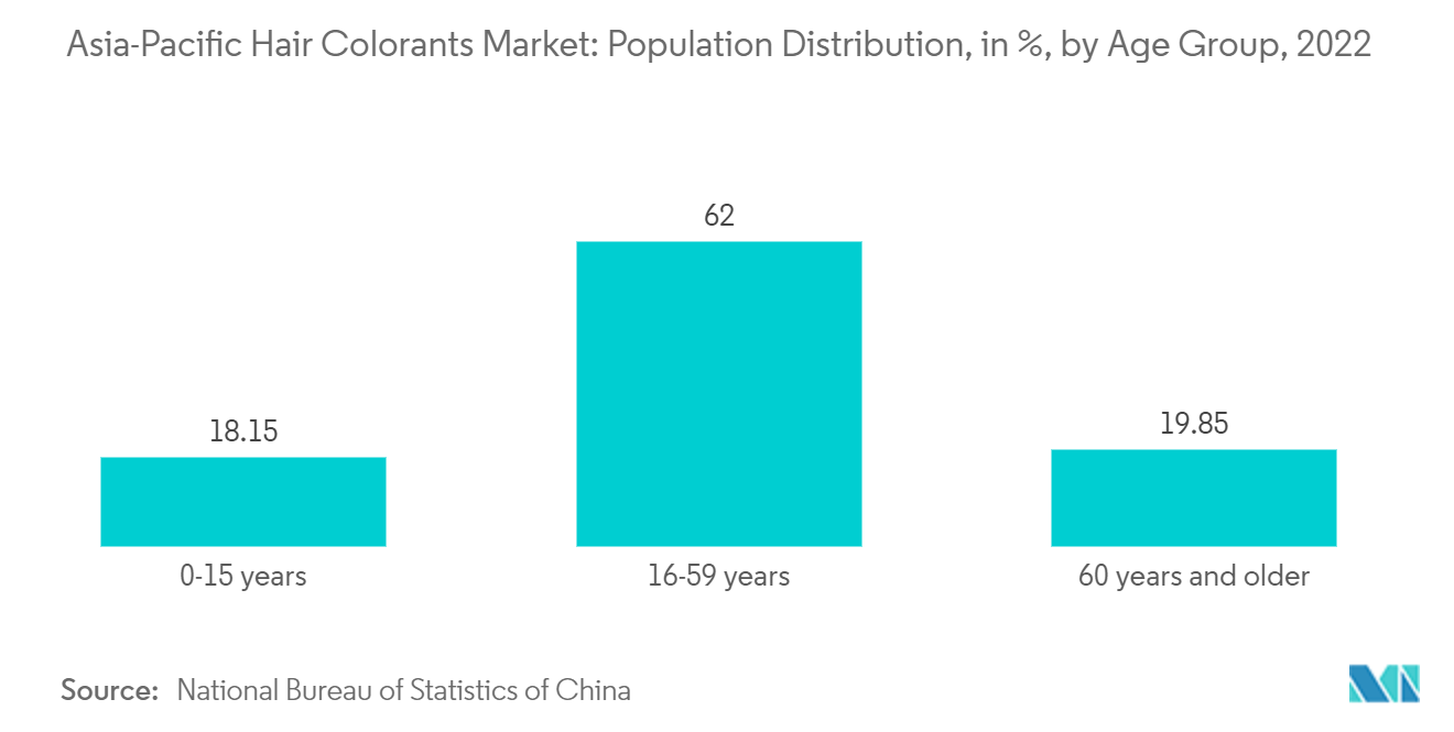 Asia Pacific Hair Colorants Market Trends Asia-Pacific Hair Colorants Market: Population Distribution, in %, by Age Group, 2022