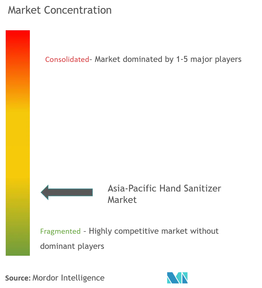 Asia-Pacific Hand Sanitizer Market Concentration 3M Company, GOJO Industries, Inc., Vi-Jon, Inc., Unilever, P&G etc.