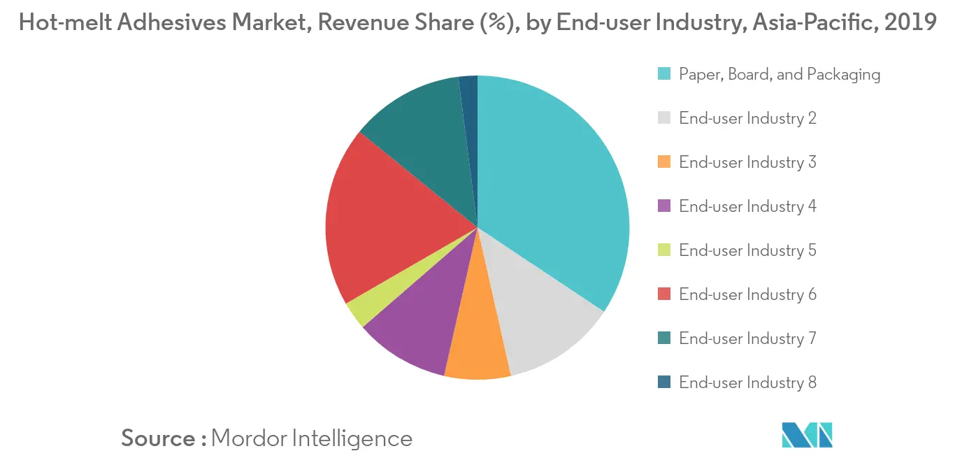 Asia-Pacific Hot-melt Adhesives Market Trends Asia-Pacific Hot-melt Adhesives Market - Segmentation