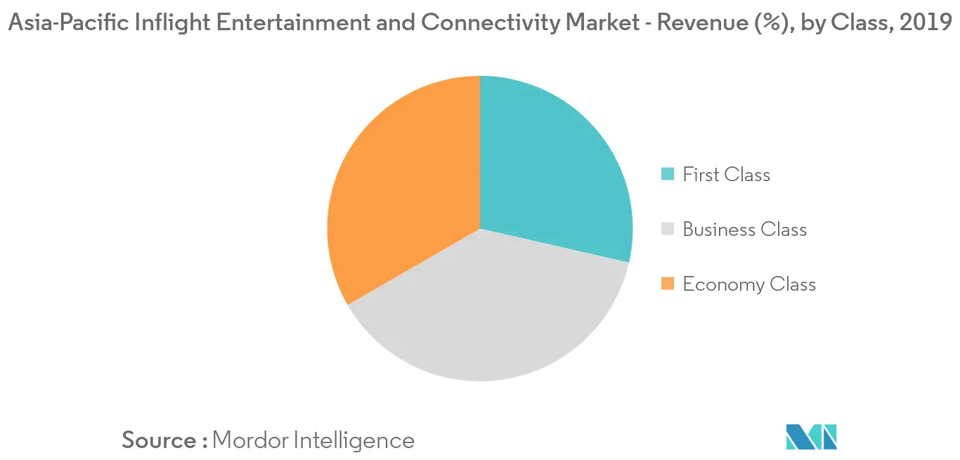 Asia-Pacific Inflight Entertainment and Connectivity Market Trends Asia-Pacific inflight entertainment and connectivity market share