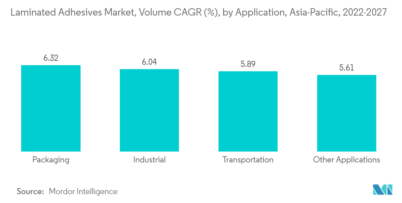 Asia-Pacific Laminated Adhesives Market Trends Laminated Adhesives Market -Laminated Adhesives Market, Volume CAGR (), by Application, Asia-Pacific, 2022-2027