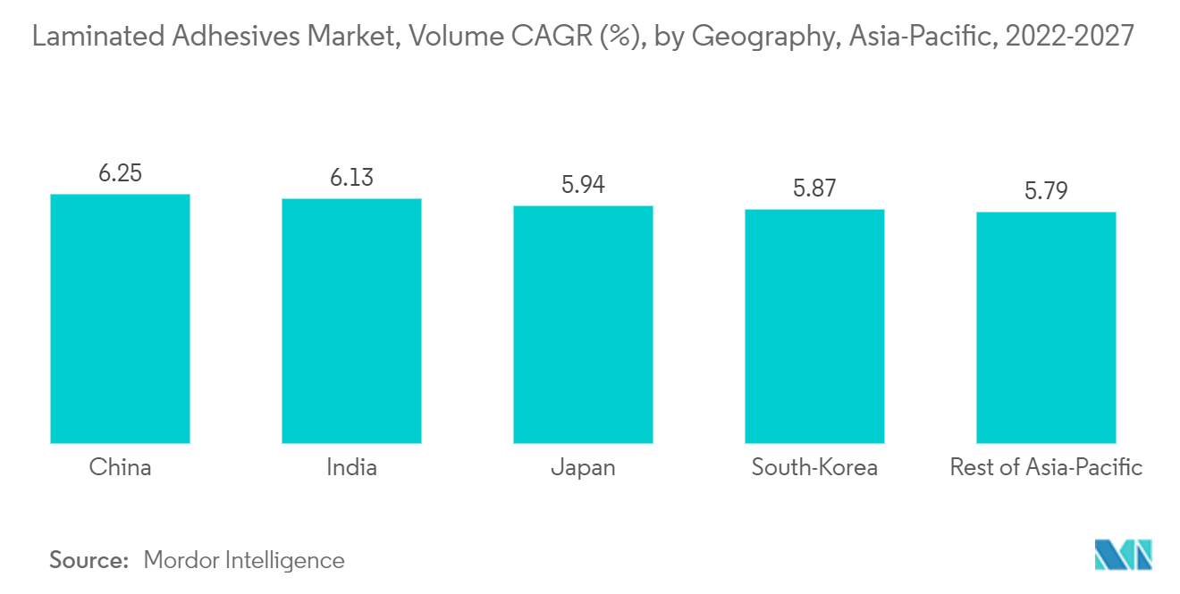 Asia-Pacific Laminated Adhesives Market Trends Laminated Adhesives Market, Volume CAGR (%), by Geography, Asia-Pacific, 2022-2027