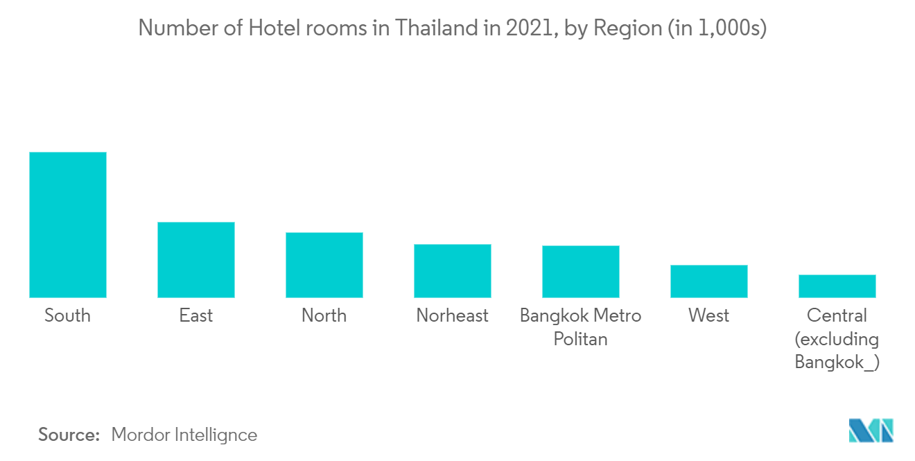 Asia-Pacific Luxury Hotel Market Trends Asia-Pacific Luxury Hotel Market - Number of Hotel rooms in Thailand in 2021, by Region (in 1,000s)