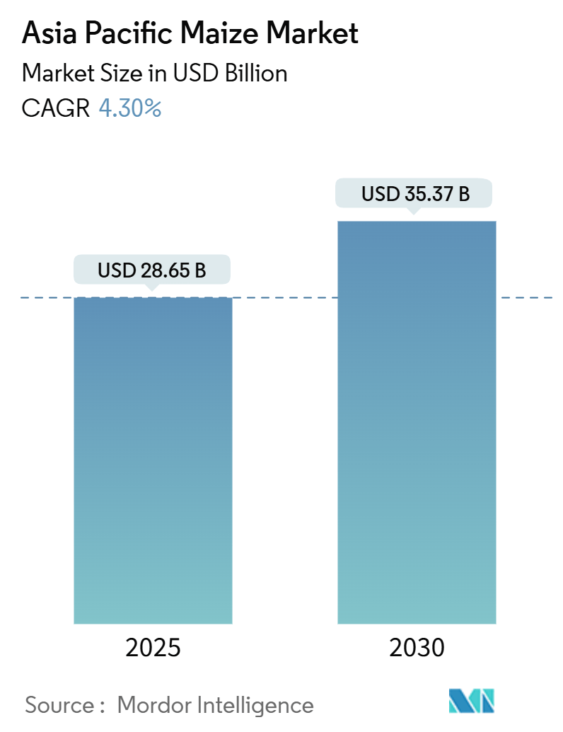 Asia Pacific Maize Market Size Asia Pacific Maize Market Summary