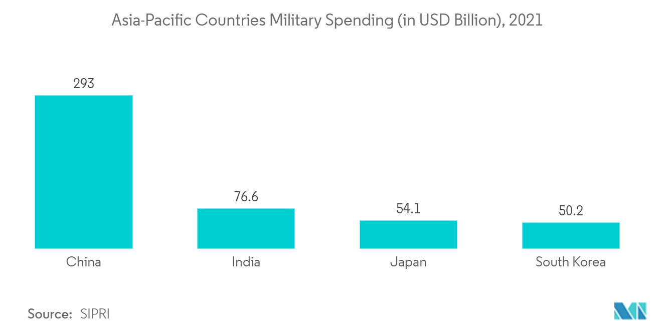 Asia-Pacific Missiles and Missile Defense Systems Market Trends Asia-Pacific Missiles And Missile Defense Systems Market: Asia-Pacific Countries Military Spending (in USD Billion), 2021